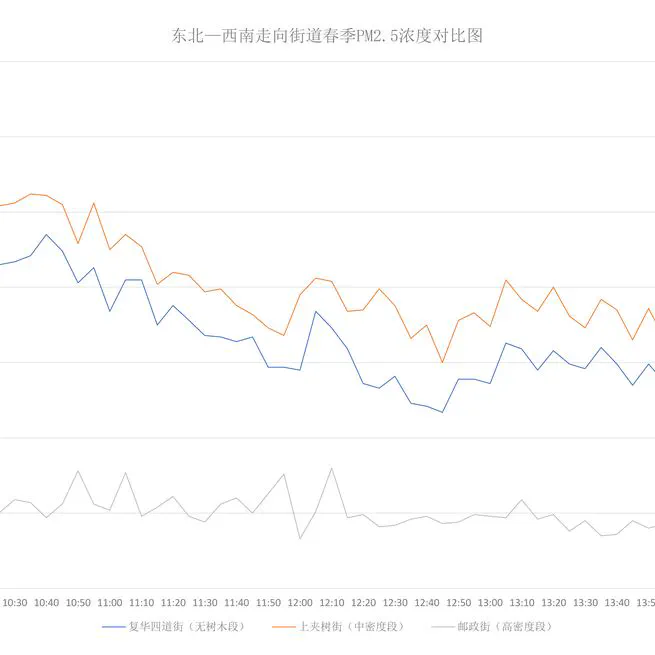  Correlation Between PM2.5 Distribution Field and Green Interface Index in Typical Street Canyon of Harbin
