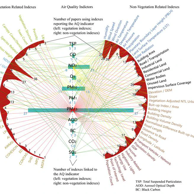 Modelling the effects of vegetation and urban form on air quality in real urban environments: A systematic review of measurements, methods, and predictions